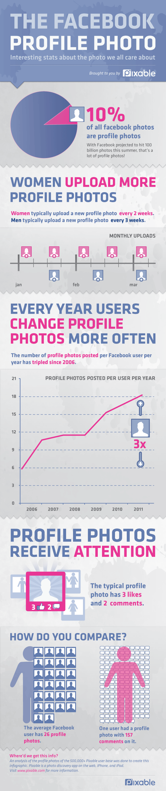 Facebook profile pictures infographic