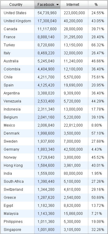 Number of Facebook users per country